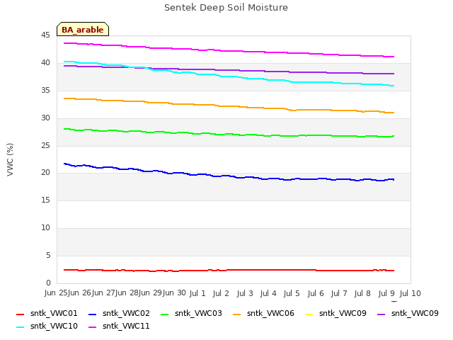 plot of Sentek Deep Soil Moisture