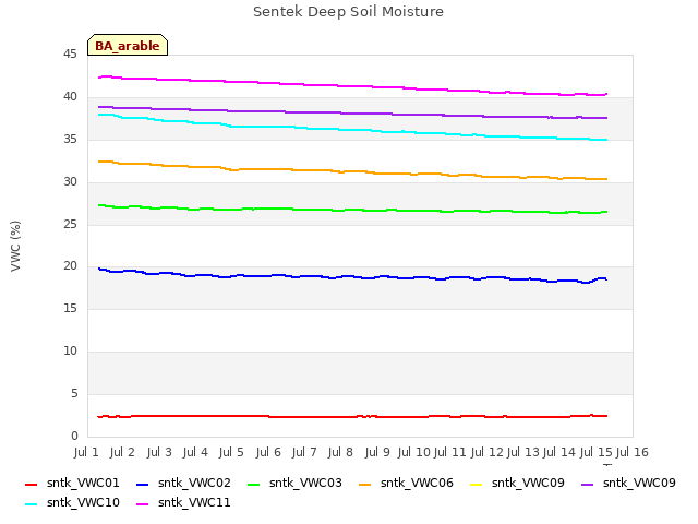 plot of Sentek Deep Soil Moisture