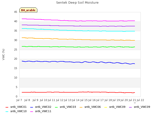 plot of Sentek Deep Soil Moisture