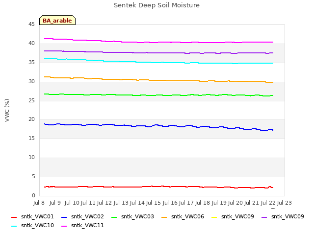 plot of Sentek Deep Soil Moisture