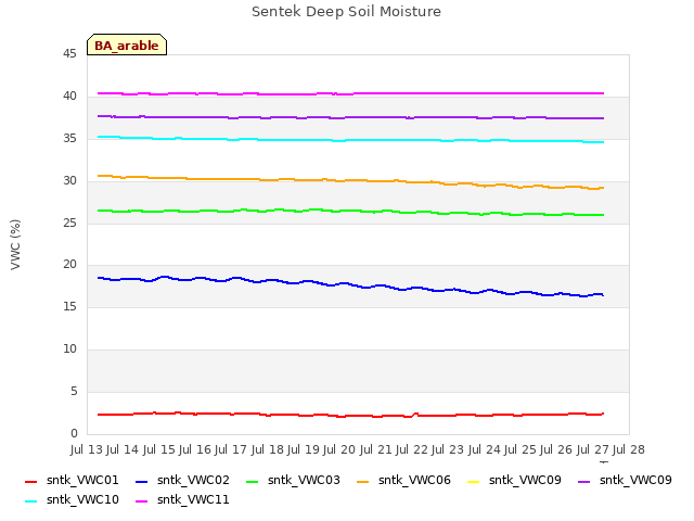 plot of Sentek Deep Soil Moisture