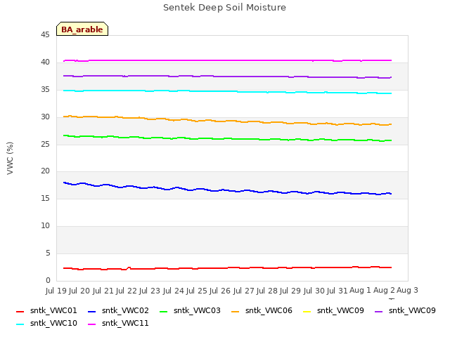 plot of Sentek Deep Soil Moisture