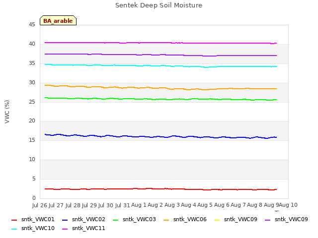 plot of Sentek Deep Soil Moisture