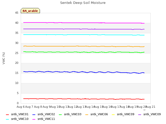 plot of Sentek Deep Soil Moisture