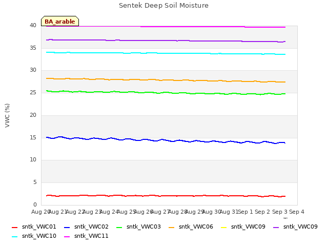 plot of Sentek Deep Soil Moisture