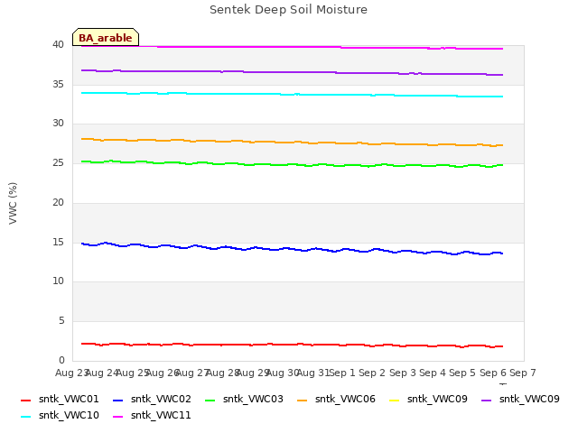 plot of Sentek Deep Soil Moisture