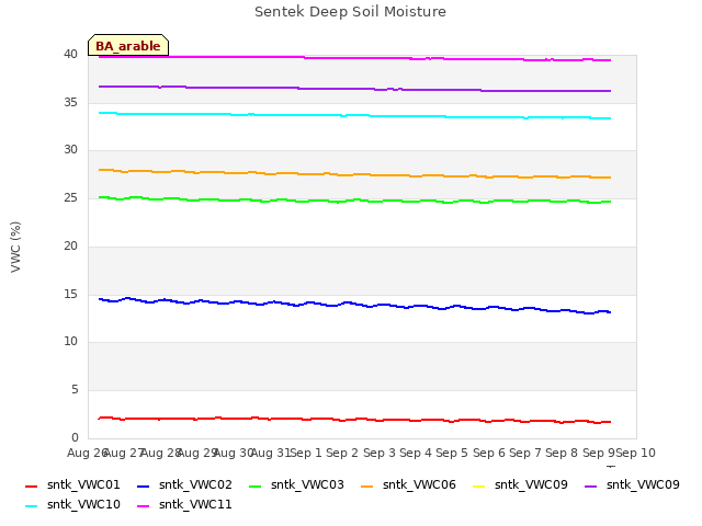 plot of Sentek Deep Soil Moisture