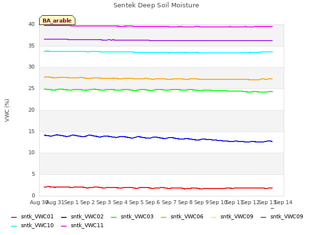 plot of Sentek Deep Soil Moisture