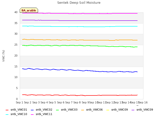 plot of Sentek Deep Soil Moisture