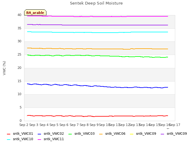 plot of Sentek Deep Soil Moisture