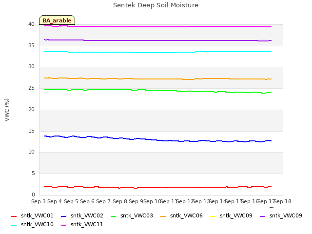 plot of Sentek Deep Soil Moisture