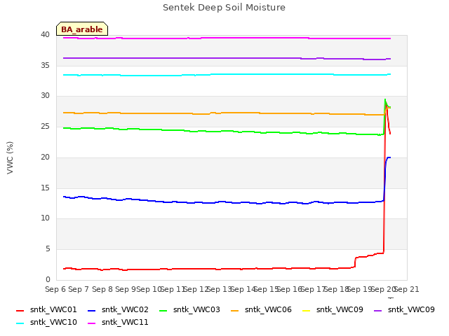 plot of Sentek Deep Soil Moisture