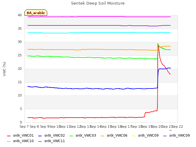 plot of Sentek Deep Soil Moisture