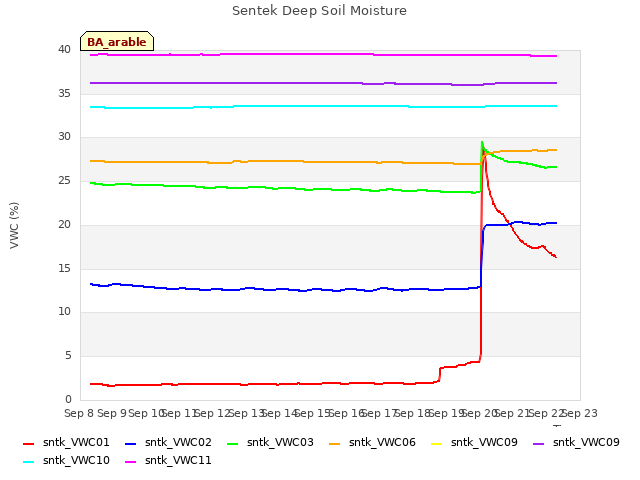 plot of Sentek Deep Soil Moisture