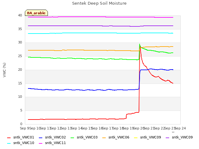 plot of Sentek Deep Soil Moisture