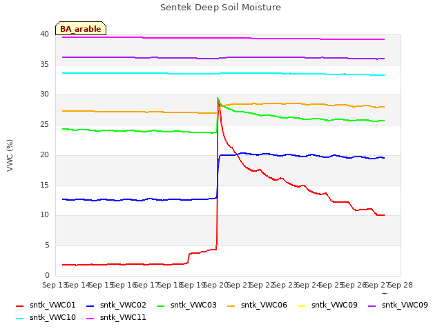 plot of Sentek Deep Soil Moisture