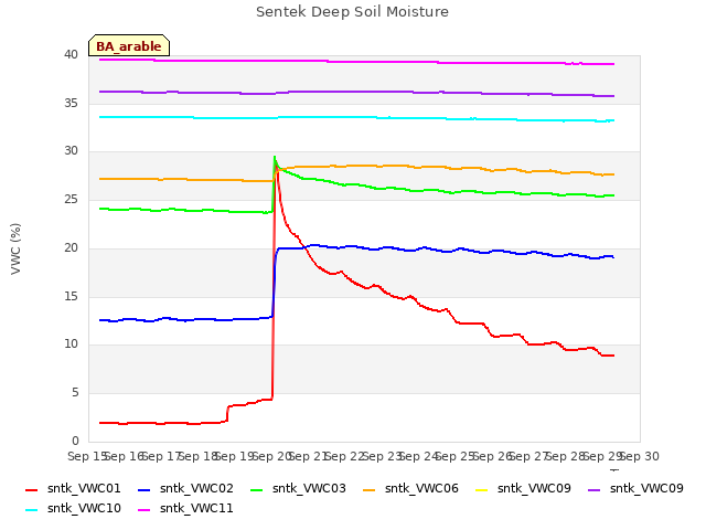 plot of Sentek Deep Soil Moisture