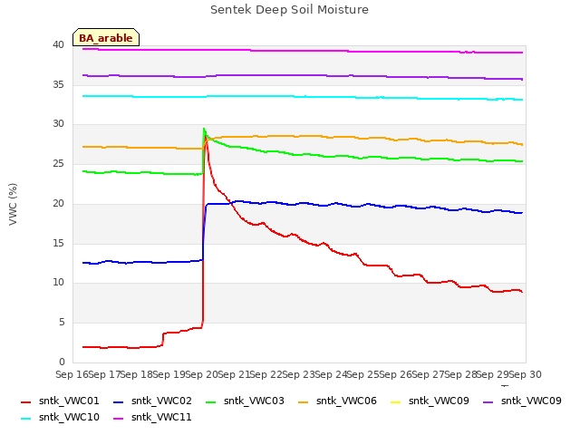 plot of Sentek Deep Soil Moisture