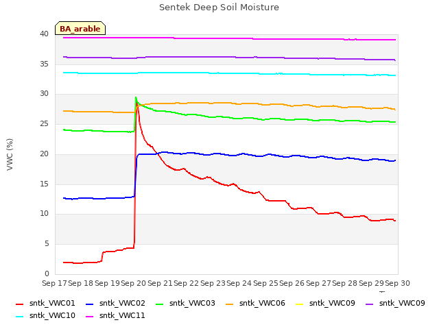 plot of Sentek Deep Soil Moisture