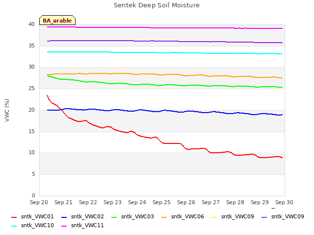 plot of Sentek Deep Soil Moisture