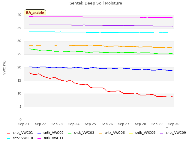 plot of Sentek Deep Soil Moisture