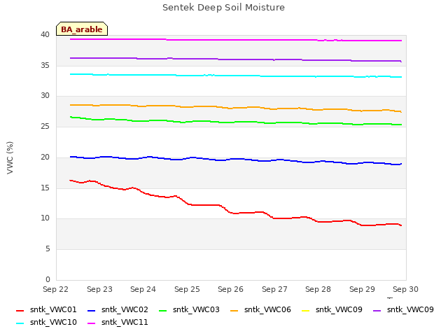 plot of Sentek Deep Soil Moisture