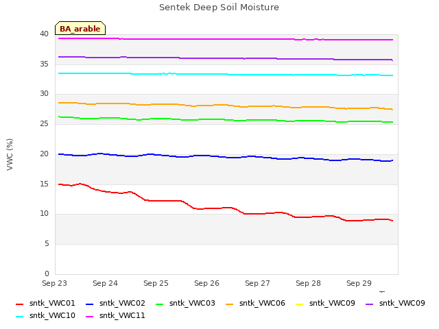 plot of Sentek Deep Soil Moisture