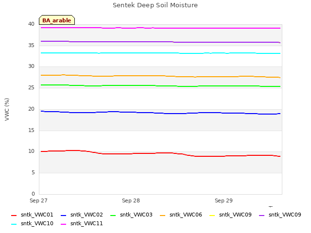 plot of Sentek Deep Soil Moisture