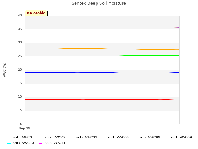 plot of Sentek Deep Soil Moisture