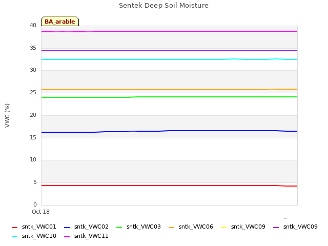 plot of Sentek Deep Soil Moisture