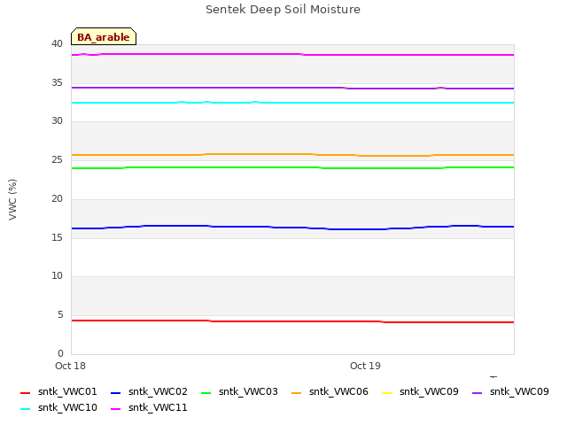 plot of Sentek Deep Soil Moisture