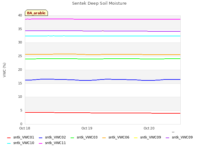 plot of Sentek Deep Soil Moisture