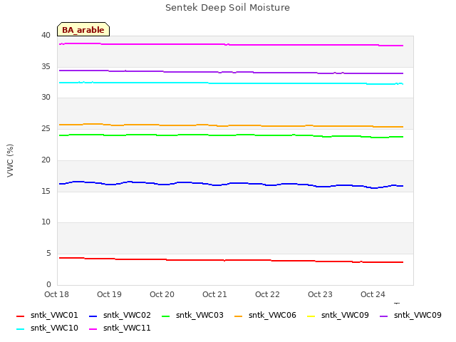 plot of Sentek Deep Soil Moisture