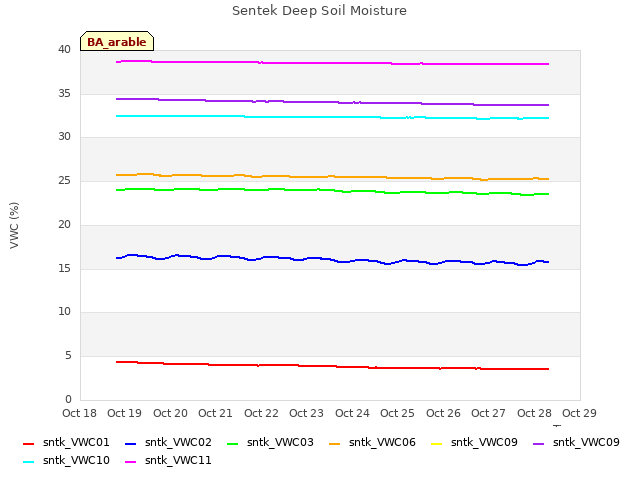 plot of Sentek Deep Soil Moisture