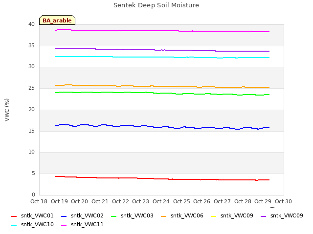 plot of Sentek Deep Soil Moisture