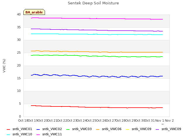 plot of Sentek Deep Soil Moisture