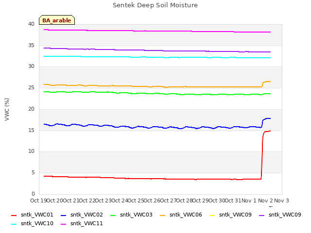 plot of Sentek Deep Soil Moisture