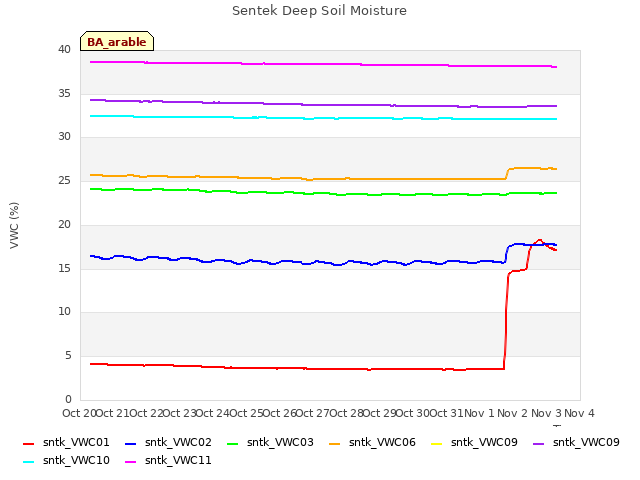 plot of Sentek Deep Soil Moisture