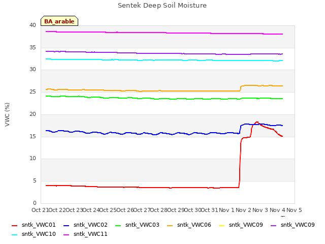 plot of Sentek Deep Soil Moisture