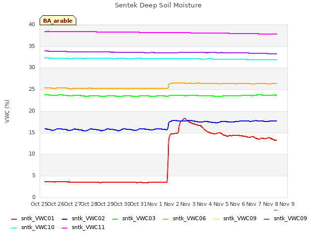 plot of Sentek Deep Soil Moisture