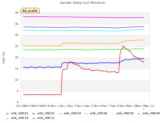 plot of Sentek Deep Soil Moisture