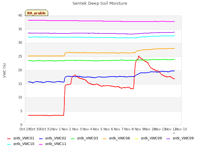 plot of Sentek Deep Soil Moisture