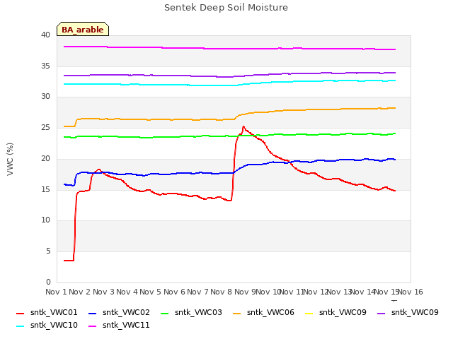 plot of Sentek Deep Soil Moisture