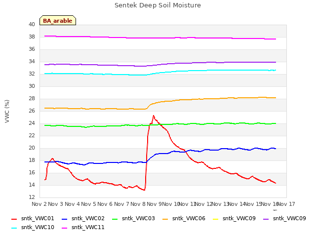 plot of Sentek Deep Soil Moisture