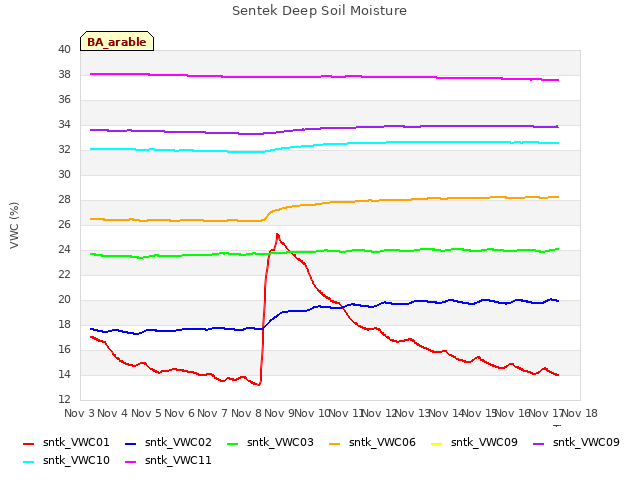 plot of Sentek Deep Soil Moisture