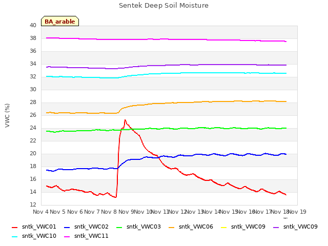 plot of Sentek Deep Soil Moisture