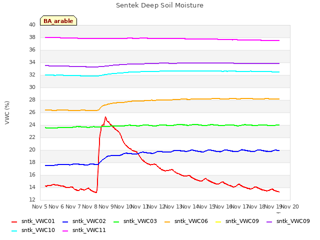 plot of Sentek Deep Soil Moisture