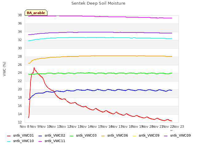 plot of Sentek Deep Soil Moisture