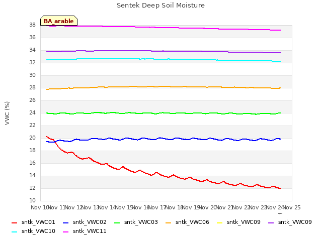 plot of Sentek Deep Soil Moisture