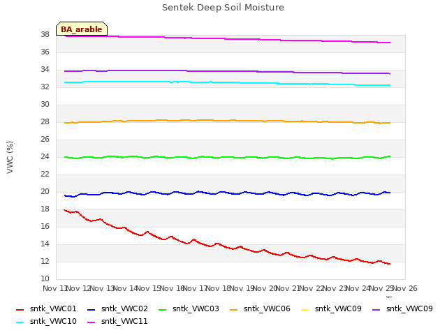 plot of Sentek Deep Soil Moisture